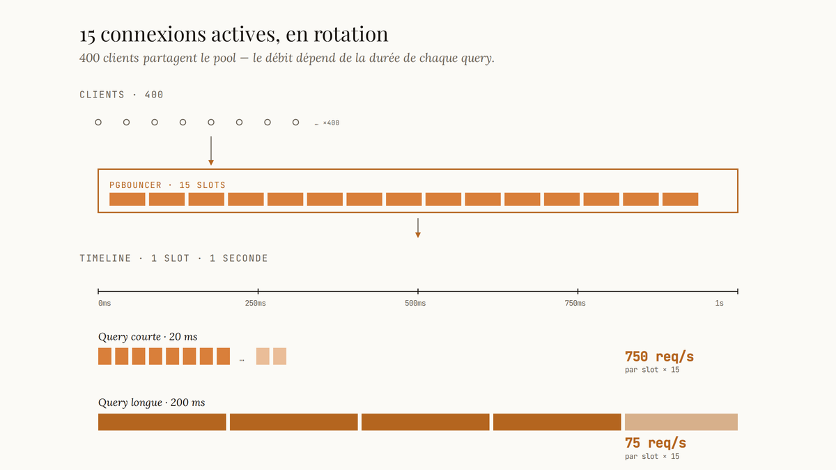 Diagramme éditorial montrant 400 clients passant par 15 slots PgBouncer, avec deux chronologies comparant queries courtes et longues selon leur impact sur le débit.