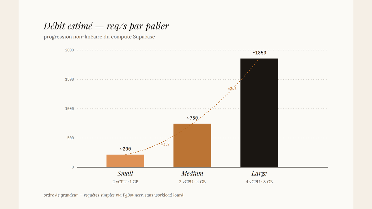 Diagramme en barres comparant le débit approximatif des paliers Supabase Small (~300 req/s), Medium (~1 000 req/s) et Large (~2 000 req/s), avec facteurs de progression marqués entre les paliers.