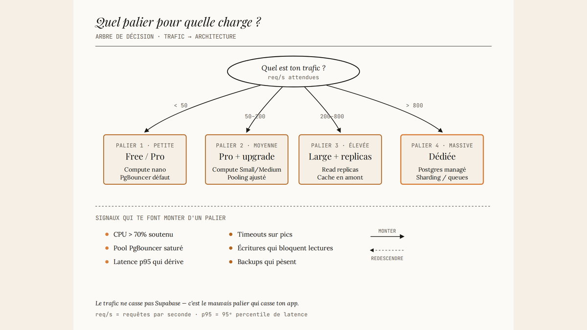 Arbre de décision à quatre paliers reliant le volume de requêtes par seconde d'une app Supabase au bon choix d'architecture, du plan Free jusqu'à une base dédiée.