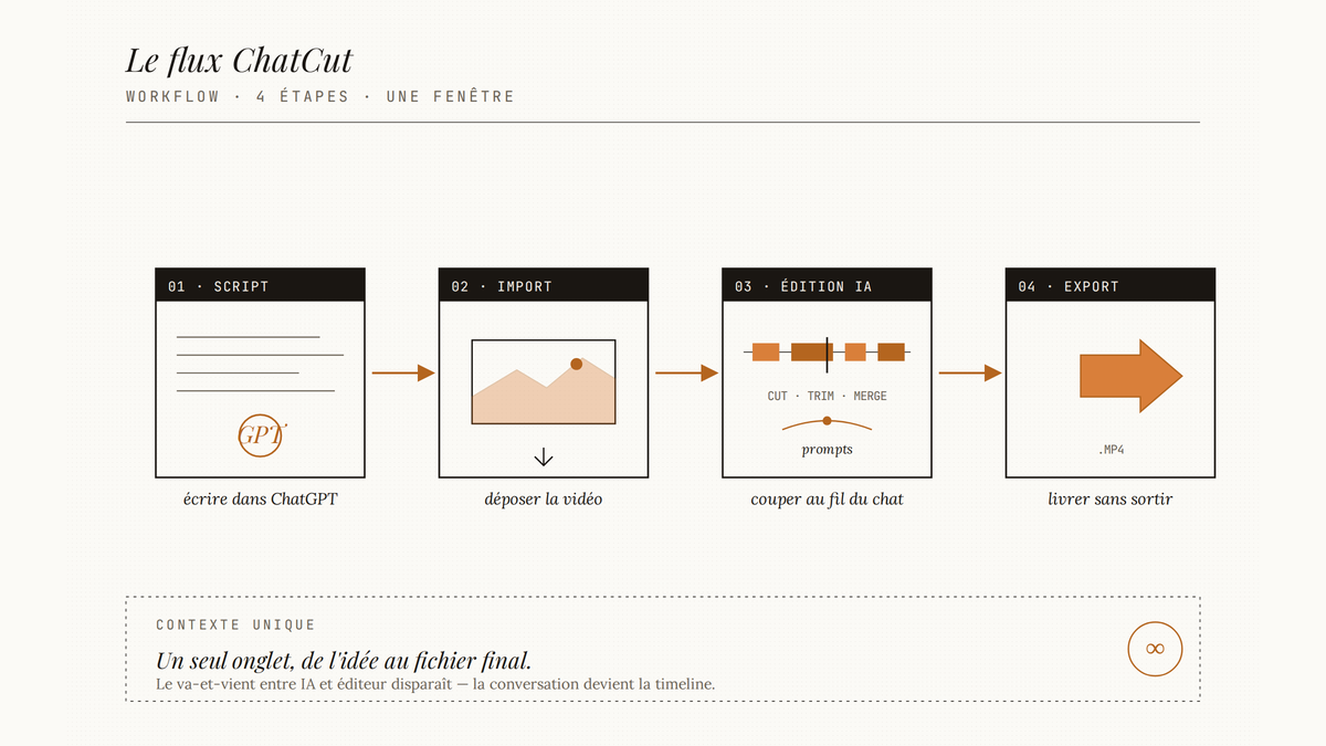 Diagramme en quatre étapes du workflow ChatCut : script dans ChatGPT, import vidéo, édition IA, export, reliés par des flèches ambre.