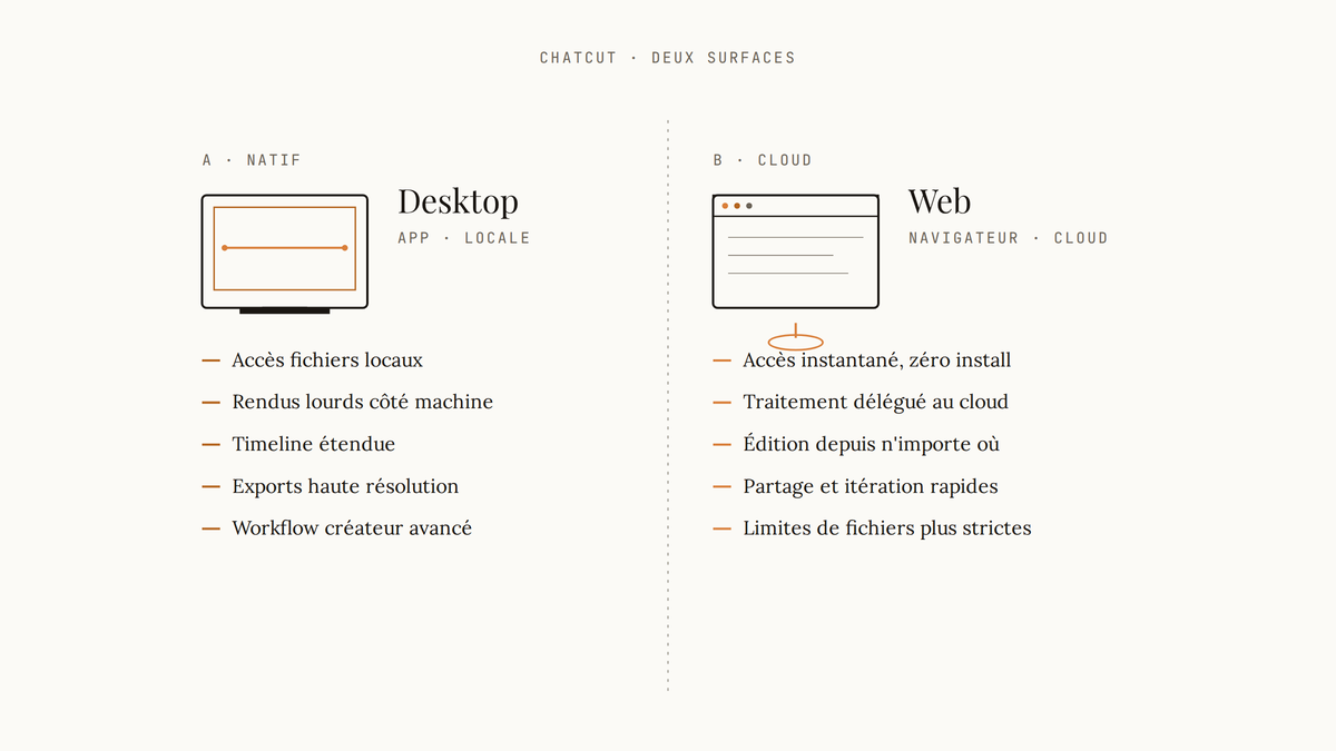 Diagramme comparatif entre la version desktop de ChatCut, avec un écran d'ordinateur et des capacités locales, et la version web, avec un navigateur et des capacités cloud.