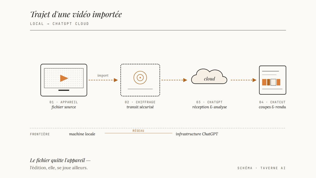 Schéma éditorial montrant les quatre étapes du trajet d'une vidéo importée : appareil local, chiffrage en transit, réception dans le cloud ChatGPT, puis traitement par ChatCut.