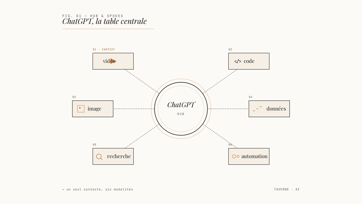Diagramme en étoile montrant ChatGPT au centre relié à six catégories d'outils intégrés : vidéo (ChatCut), code, image, données, recherche et automation.