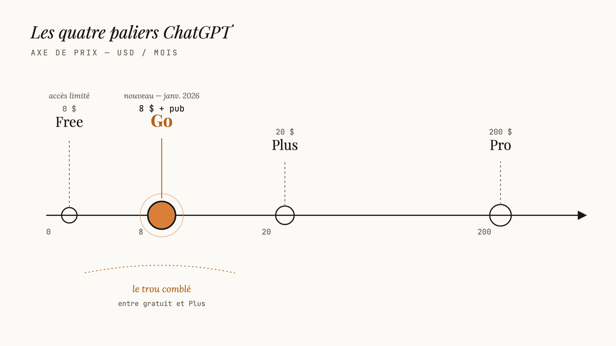 Diagramme horizontal des quatre plans ChatGPT — Free, Go, Plus, Pro — positionnés sur un axe de prix croissant, avec Go mis en évidence entre gratuit et Plus.