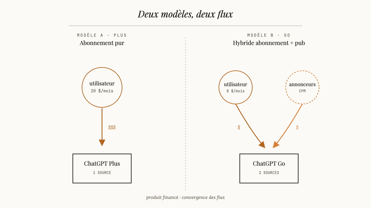 Schéma comparatif : le modèle Plus repose sur un flux unique (abonnement), tandis que le modèle Go combine deux flux convergents — abonnement utilisateur et revenus publicitaires — pour financer le produit.