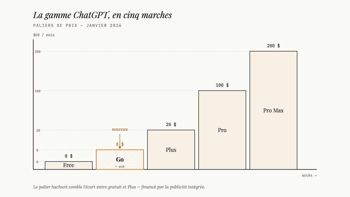 Diagramme en escalier des cinq paliers de prix de ChatGPT, de Free à 0 $ jusqu'à Pro Max à 200 $, avec ChatGPT Go à 8 $ mis en évidence comme nouveau palier intermédiaire.