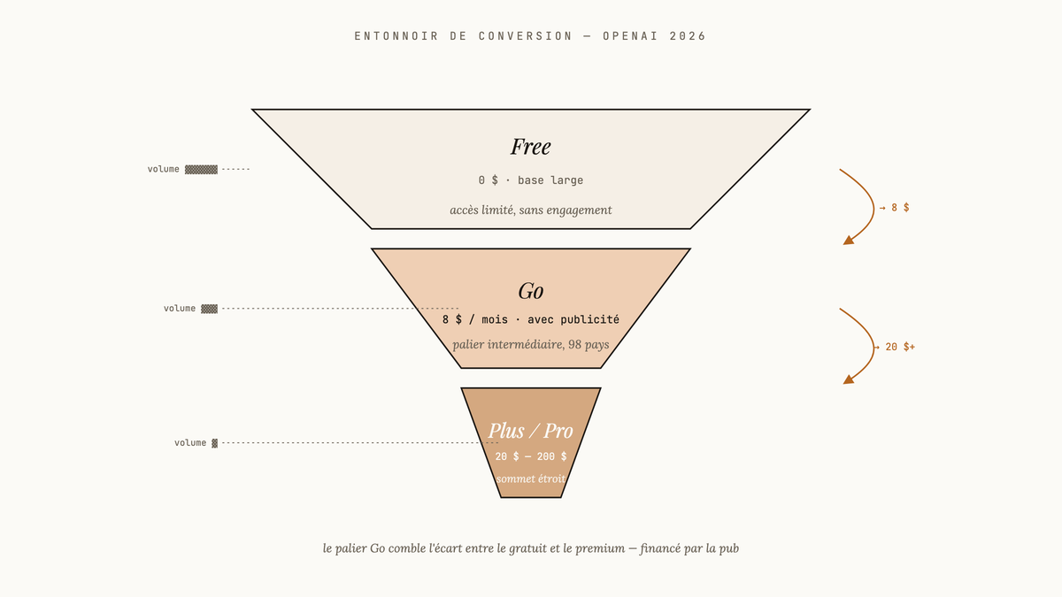 Diagramme en entonnoir à trois niveaux montrant Free en base large, ChatGPT Go à 8 $ au milieu et Plus/Pro au sommet étroit, avec flèches de conversion.