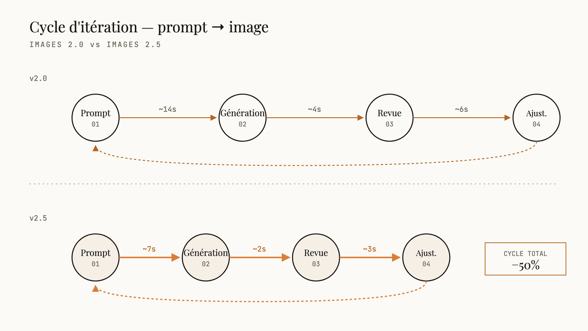 Diagramme comparant deux cycles d'itération de prompt : la version 2.0 avec des étapes espacées et des temps plus longs, la version 2.5 avec des étapes rapprochées, temps réduits et gain global de 50%.