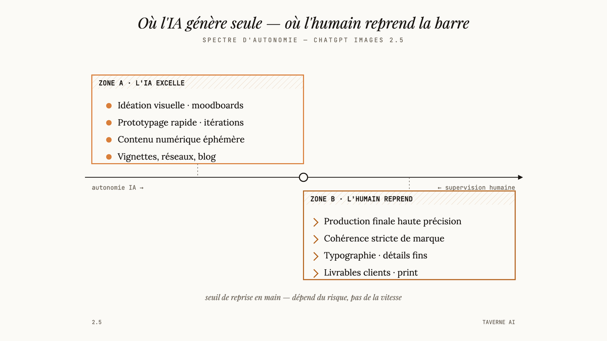 Diagramme opposant deux zones sur un axe d'autonomie : à gauche les cas où ChatGPT Images 2.5 excelle (idéation, prototypage, contenu numérique), à droite ceux qui exigent supervision humaine (production finale, cohérence de marque, typographie).