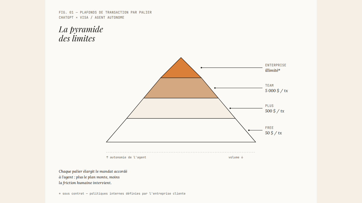 Pyramide à quatre paliers montrant les plafonds de paiement automatique par plan ChatGPT, du palier Free au sommet Enterprise.