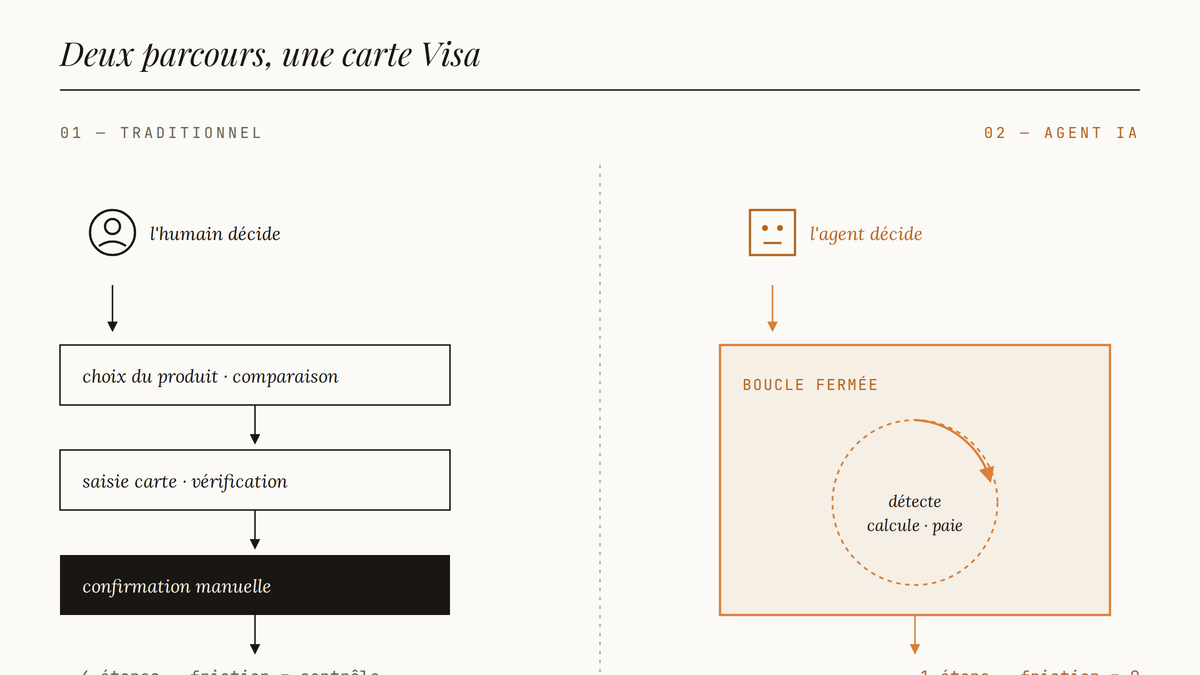 Diagramme comparatif en deux colonnes : à gauche le parcours d'achat traditionnel en quatre étapes manuelles, à droite le paiement par agent IA réduit à une boucle automatisée détecte–calcule–paie.