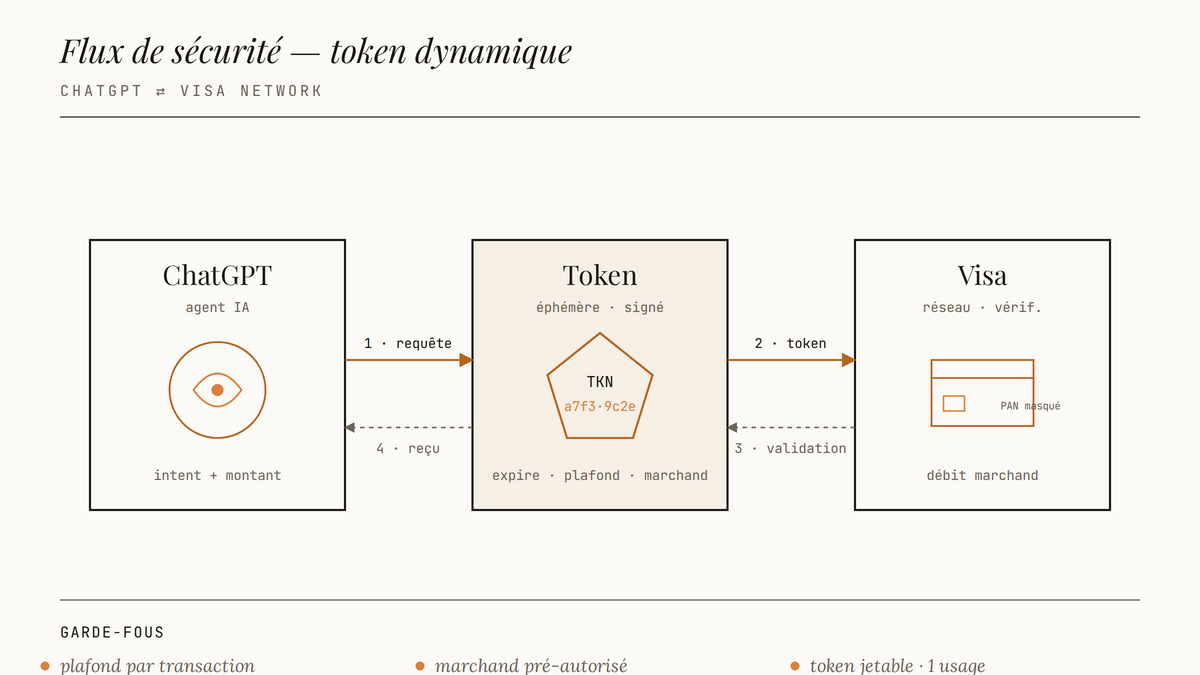 Schéma éditorial en quatre étapes montrant le flux d'un token de paiement dynamique entre ChatGPT, un jeton signé éphémère et le réseau Visa, avec une bande de garde-fous en bas.