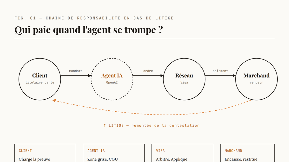 Schéma éditorial en quatre nœuds — Client, Agent IA, Visa, Marchand — reliés par des flèches de mandat et une flèche orangée de retour de litige, avec un tableau des responsabilités sous chaque acteur.