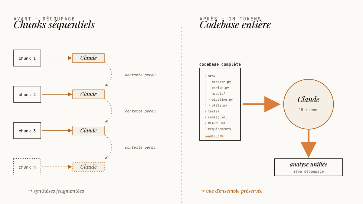 Diagramme éditorial comparant deux approches : à gauche, chunks séquentiels passés un à un dans Claude avec mention 'contexte perdu' entre chaque étape ; à droite, une codebase complète envoyée d'un seul flux dans Claude (1M tokens) produisant une analyse unifiée.