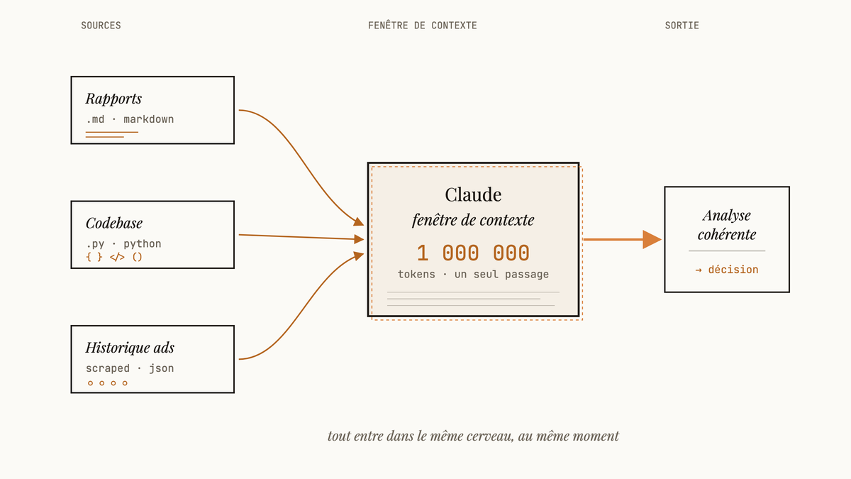 Schéma : trois sources hétérogènes — rapports Markdown, codebase Python, historique d'ads scrapé — convergent par des flèches vers une fenêtre de contexte Claude de 1 000 000 tokens, qui produit une analyse cohérente et une décision.