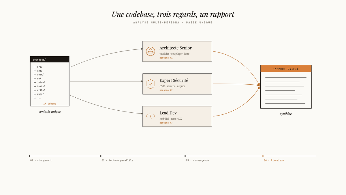 Diagramme vertical : une codebase de 1M tokens alimente trois analyses parallèles (Architecte, Sécurité, Lead Dev) qui convergent vers un rapport unifié par validation croisée.