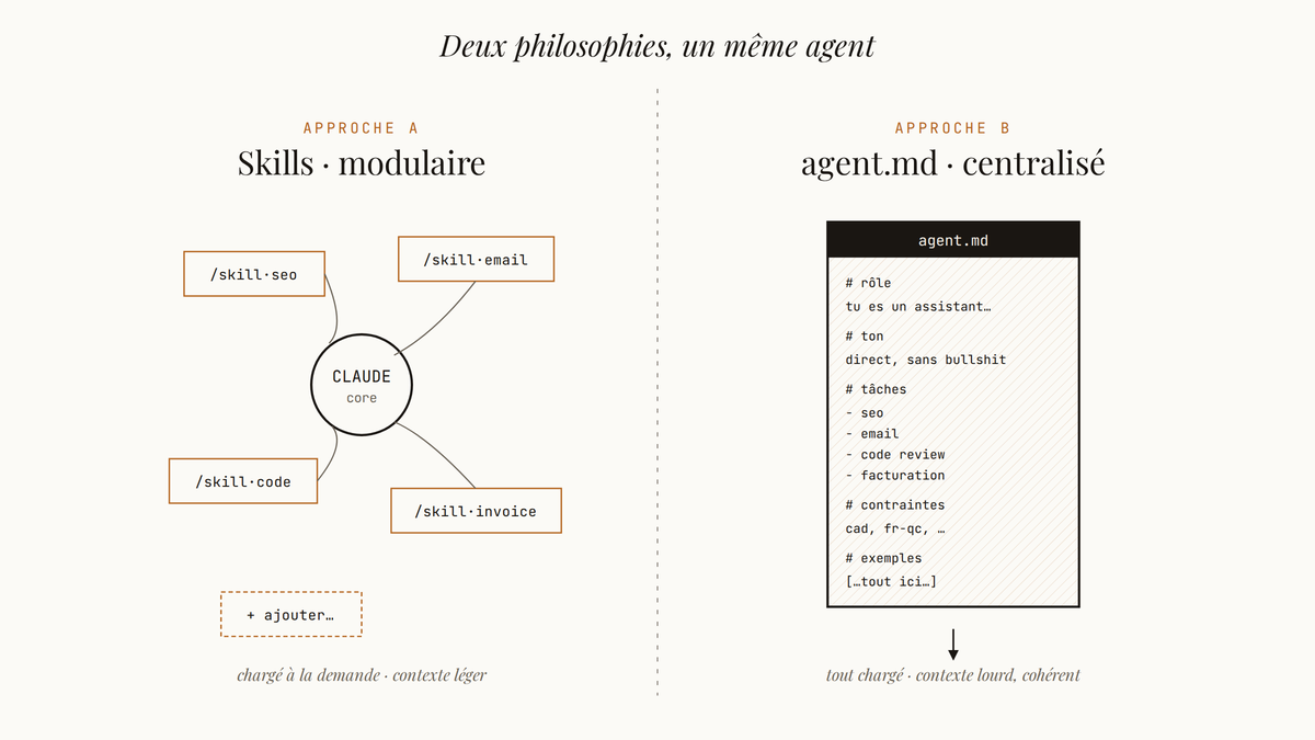 Diagramme comparatif côte-à-côte : à gauche, approche Skills modulaire avec un noyau Claude entouré de petits modules amovibles ; à droite, approche agent.md centralisée représentée par un document unique contenant toutes les instructions.