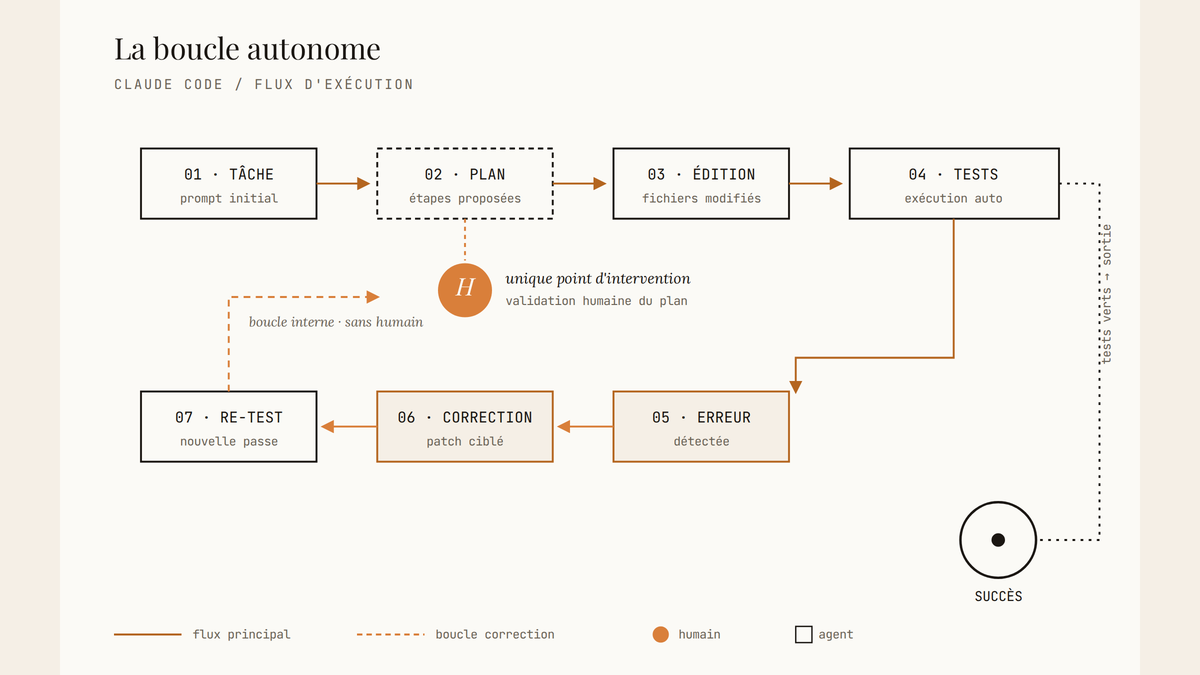 Diagramme circulaire montrant les sept étapes de la boucle autonome de Claude Code, avec un unique point d'intervention humain à la validation du plan.