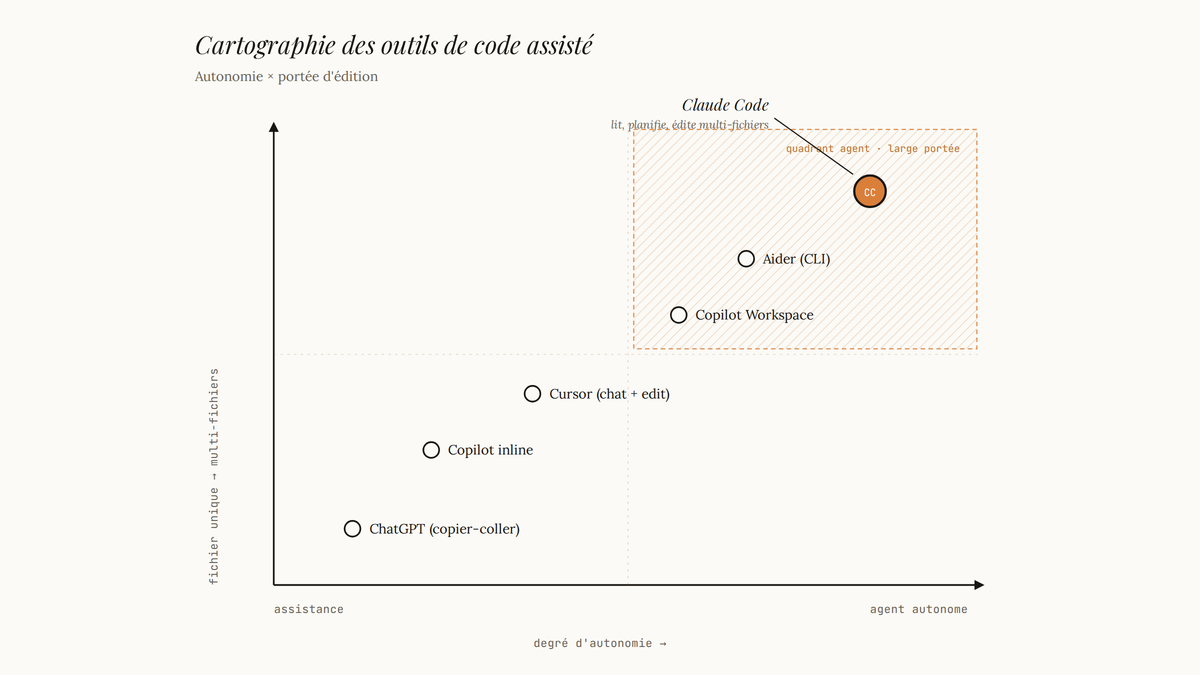 Diagramme comparatif positionnant Claude Code dans le quadrant autonomie haute et portée d'édition large, face à ChatGPT, Copilot, Cursor et Aider.