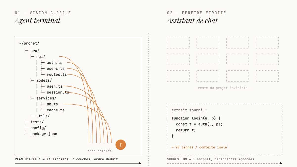 Diagramme comparant un agent terminal qui scanne toute l'arborescence d'un projet à un assistant de chat ne voyant qu'un extrait isolé