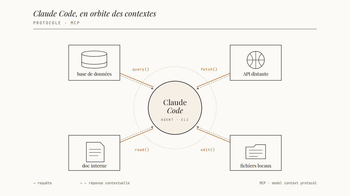 Schéma de Claude Code connecté via MCP à quatre sources de contexte externes par des flèches étiquetées.