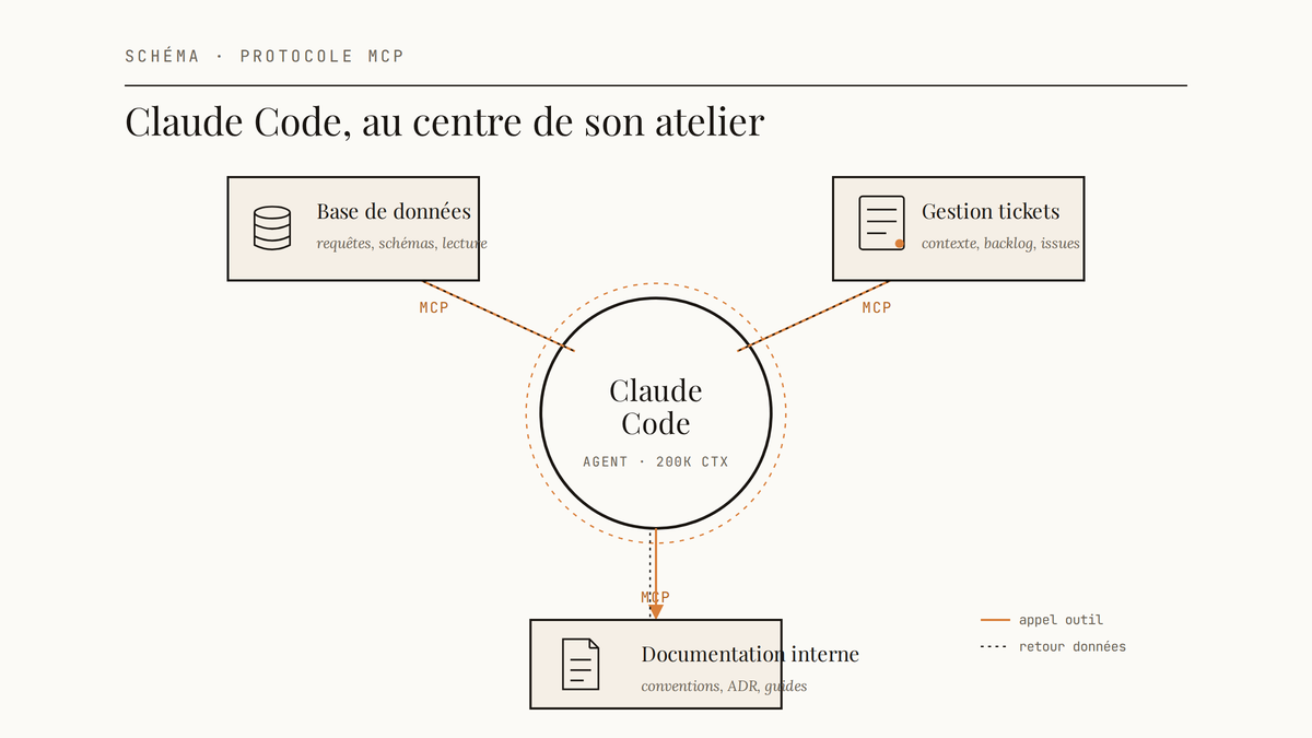 Schéma en ligne claire montrant Claude Code au centre, relié via le protocole MCP à une base de données, un outil de gestion de tickets et une documentation interne.