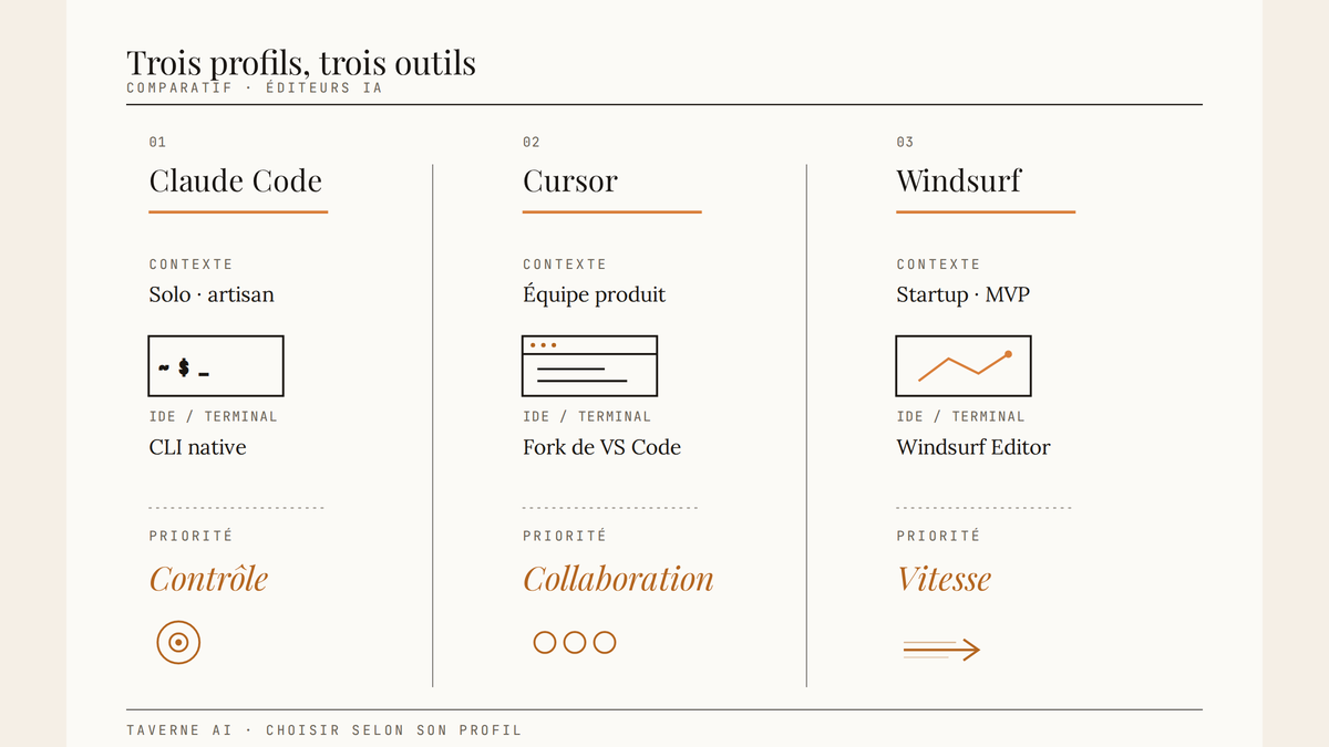 Schéma éditorial en trois colonnes comparant Claude Code, Cursor et Windsurf selon le contexte de travail, l'outil IDE et la priorité principale.