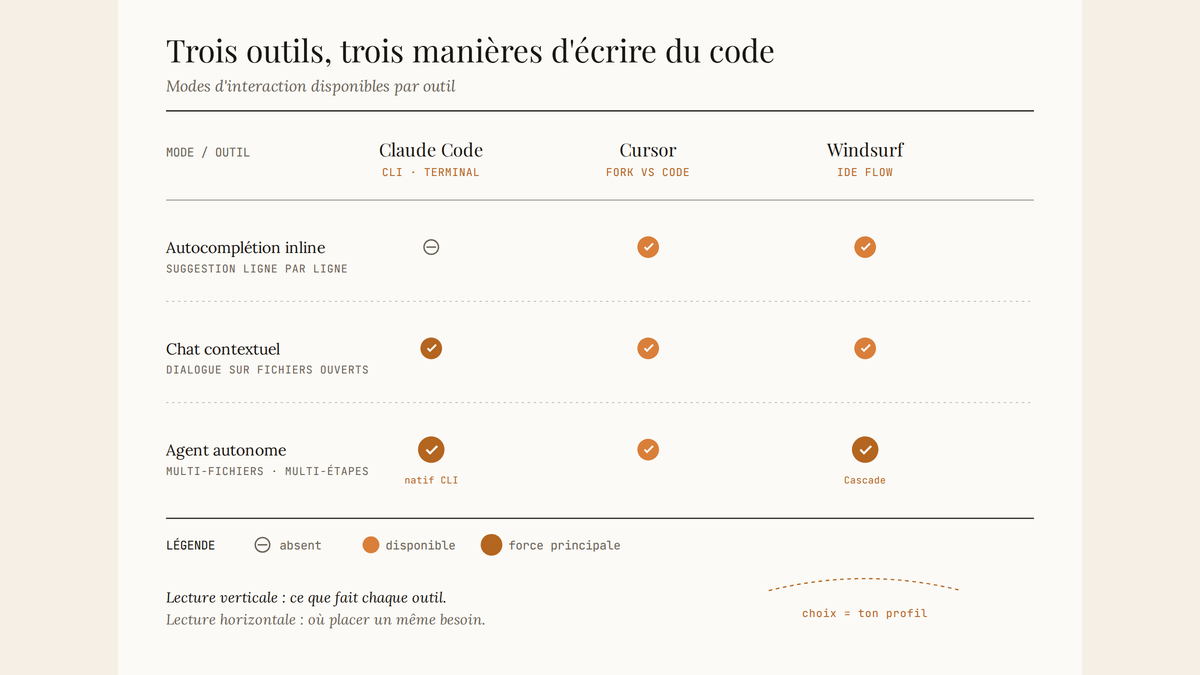 Tableau comparatif des modes d'interaction — autocomplétion inline, chat contextuel, agent autonome — pour Claude Code, Cursor et Windsurf, avec cercles indiquant l'absence, la disponibilité ou la force principale de chaque outil.
