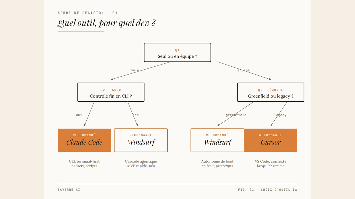 Diagramme en arbre de décision à deux niveaux : première question sur le mode de travail (solo ou équipe), seconde question sur le type de tâche ou le niveau de contrôle, menant aux quatre outils recommandés Claude Code, Windsurf, Windsurf et Cursor.