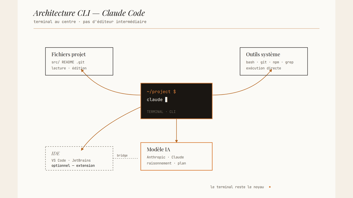 Schéma en trait montrant le terminal Claude Code au centre, relié aux fichiers du projet, aux outils système et au modèle IA, l'IDE apparaissant comme un pont optionnel.