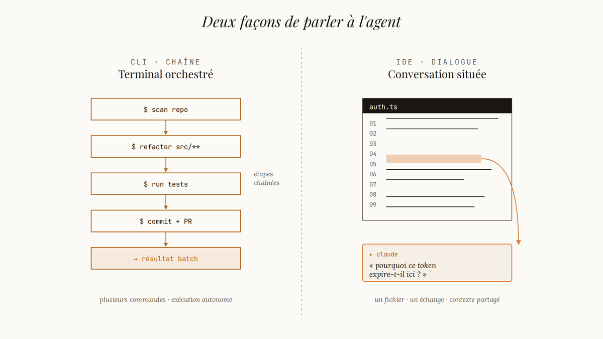 Diagramme comparant deux workflows Claude Code : à gauche une chaîne verticale de commandes CLI aboutissant à un résultat batch, à droite un fichier ouvert dans un IDE avec une bulle de conversation courte pointant vers une ligne surlignée.