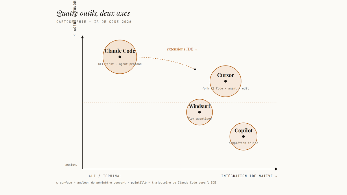 Diagramme à deux axes positionnant Claude Code, Cursor, Copilot et Windsurf selon la profondeur d'agent autonome et l'intégration IDE native.