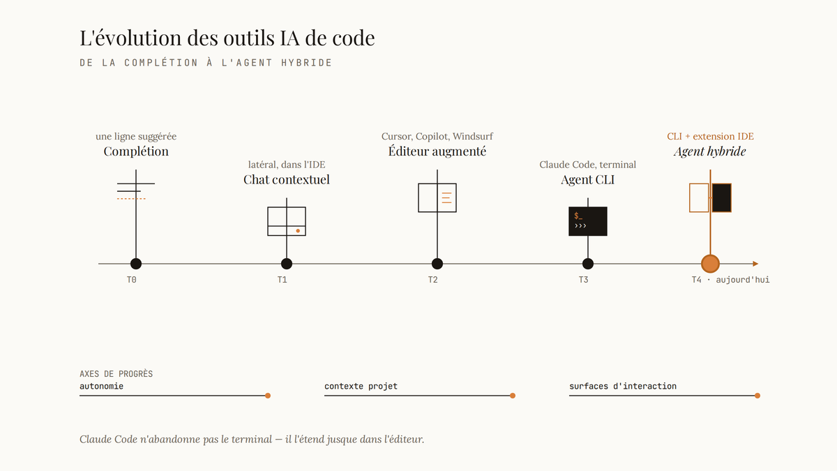 Frise chronologique en cinq jalons montrant l'évolution des outils IA de code, de la complétion simple à l'agent hybride combinant CLI et extension IDE.