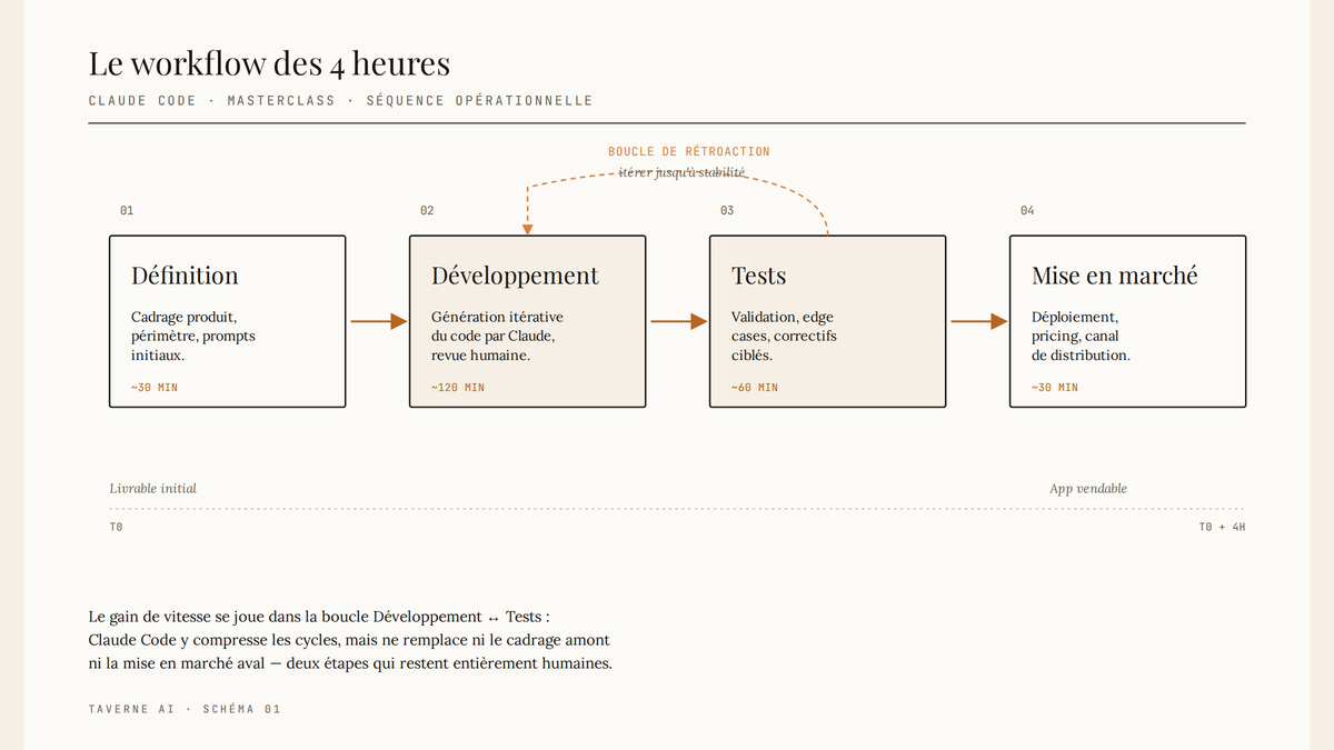 Diagramme séquentiel en quatre blocs — Définition, Développement, Tests, Mise en marché — reliés par des flèches, avec une boucle de rétroaction entre Développement et Tests.