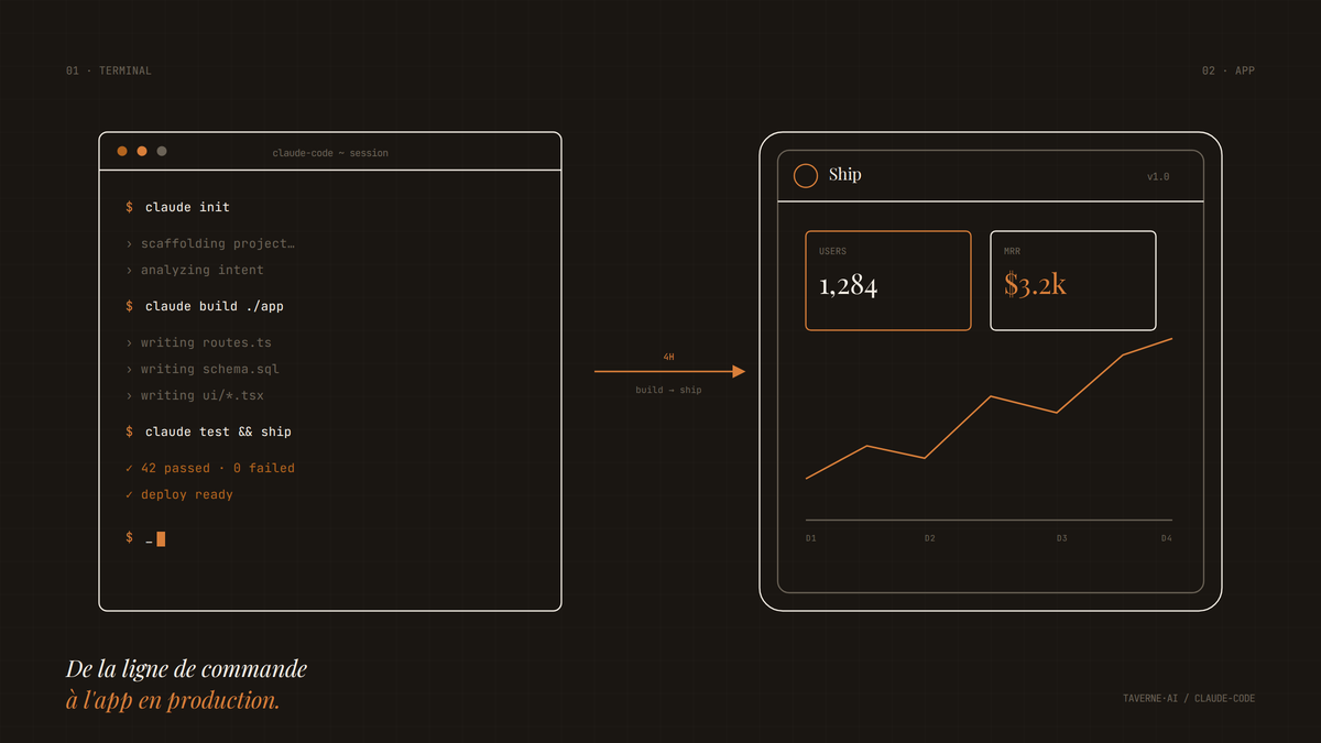 Schéma éditorial en line-art : à gauche un terminal Claude Code exécutant init, build et ship ; une flèche ambrée traverse vers un tableau de bord d'application affichant utilisateurs, MRR et courbe de croissance.