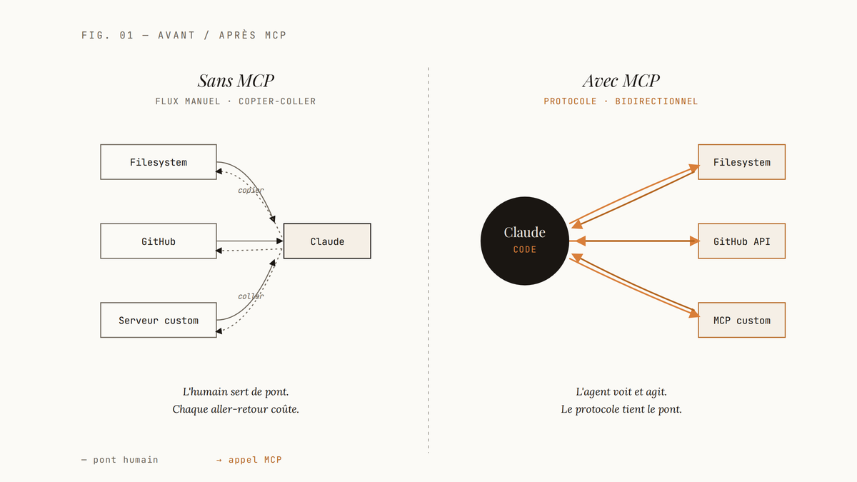Diagramme comparatif : à gauche, un flux manuel où l'humain copie-colle entre Claude et trois sources (filesystem, GitHub, serveur custom) ; à droite, Claude Code au centre relié par des flèches bidirectionnelles ambrées à Filesystem local, GitHub API et un serveur MCP custom.