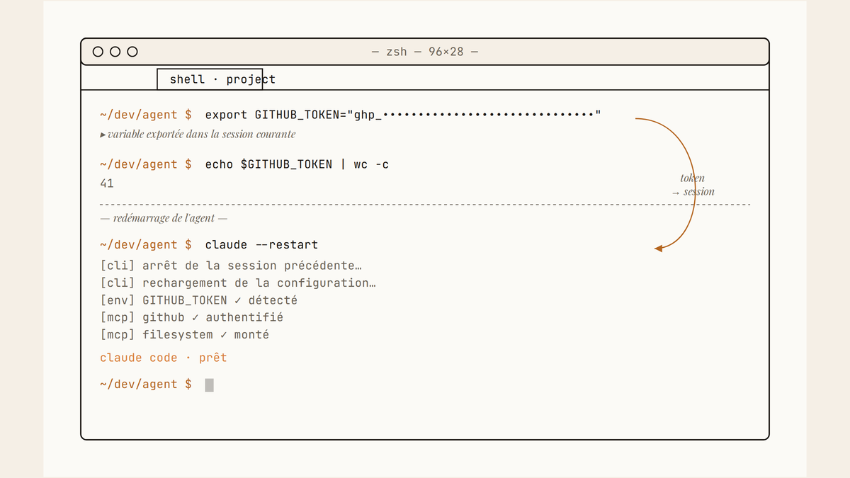 Maquette au trait d'une fenêtre de terminal montrant l'export de la variable d'environnement GITHUB_TOKEN puis le redémarrage du CLI Claude Code avec vérification des serveurs MCP.
