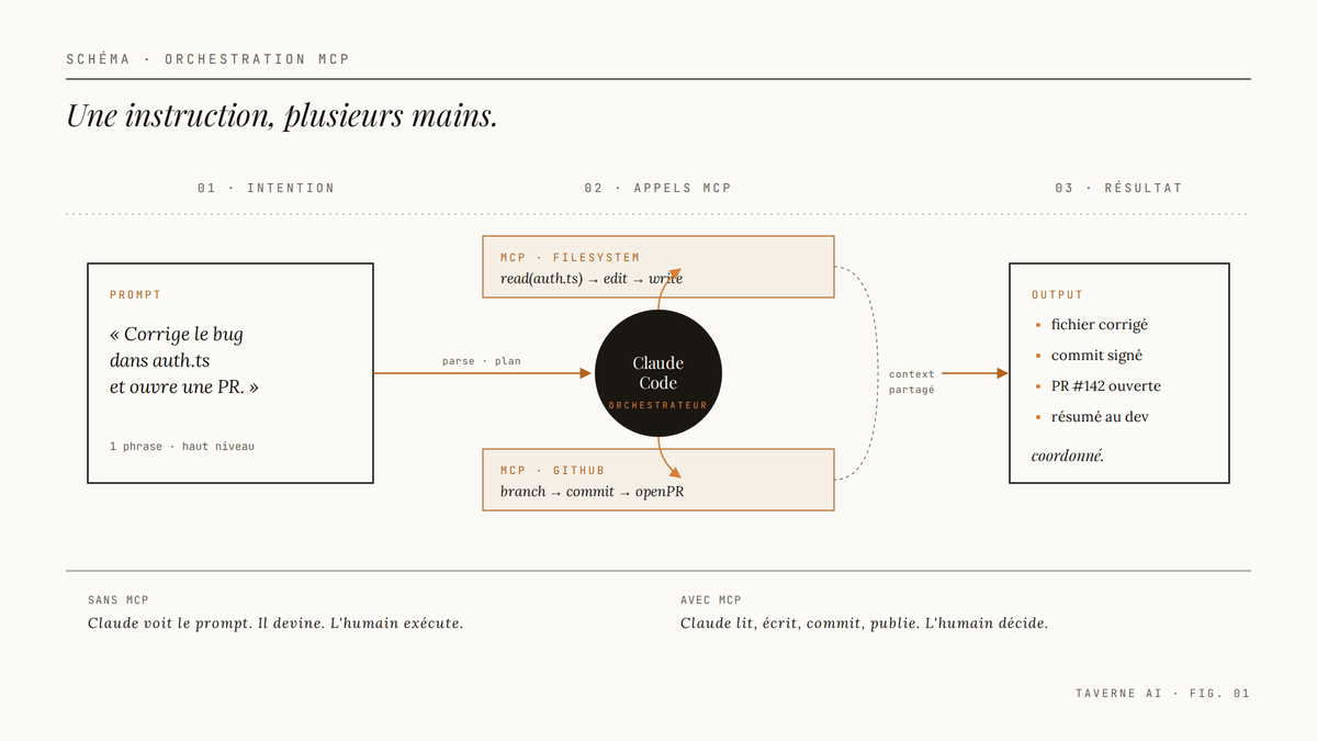Diagramme en trois colonnes montrant une instruction utilisateur envoyée à Claude Code, qui déclenche des appels aux serveurs MCP Filesystem et GitHub, produisant un output coordonné.