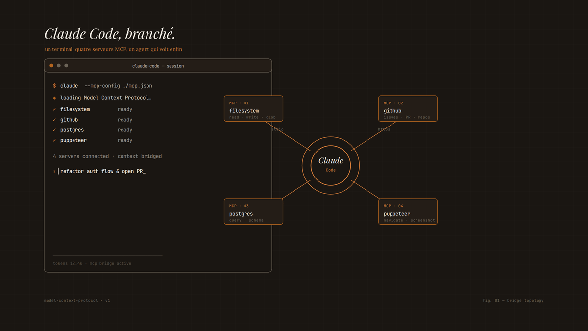 Terminal sombre de Claude Code à gauche affichant le chargement de quatre serveurs MCP, relié par des flèches ambrées à un nœud central Claude Code entouré de quatre cartouches nommant filesystem, github, postgres et puppeteer.