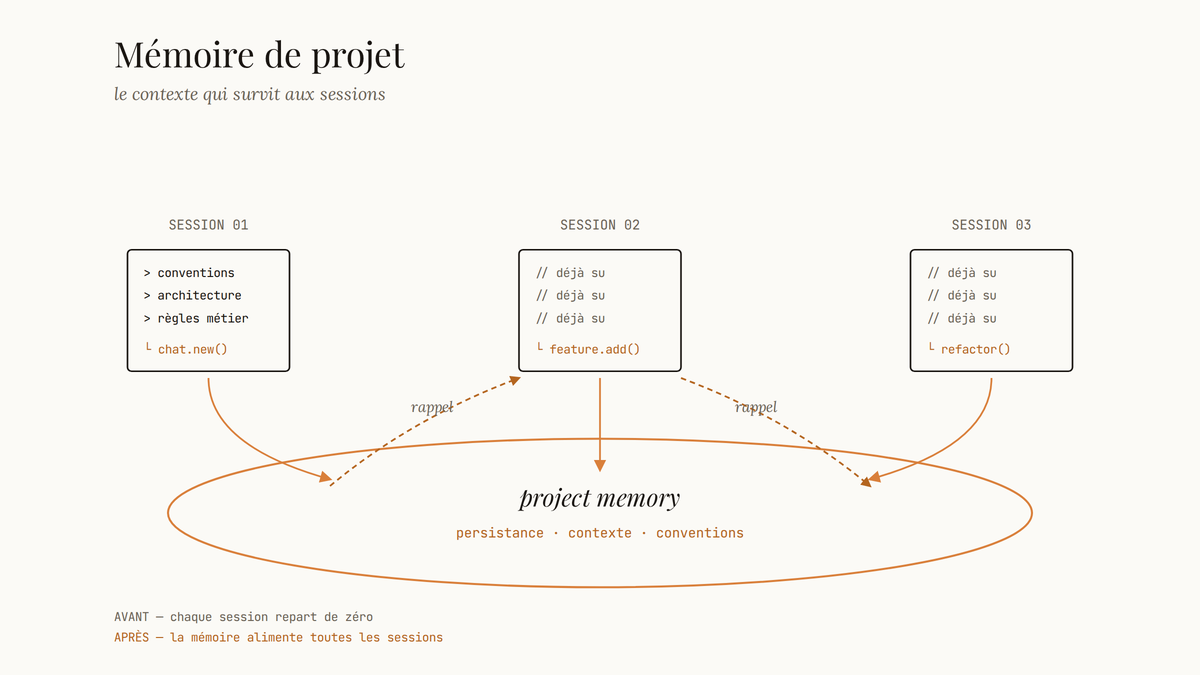 Schéma éditorial montrant trois sessions de développement reliées à une mémoire de projet persistante en forme d'ellipse
