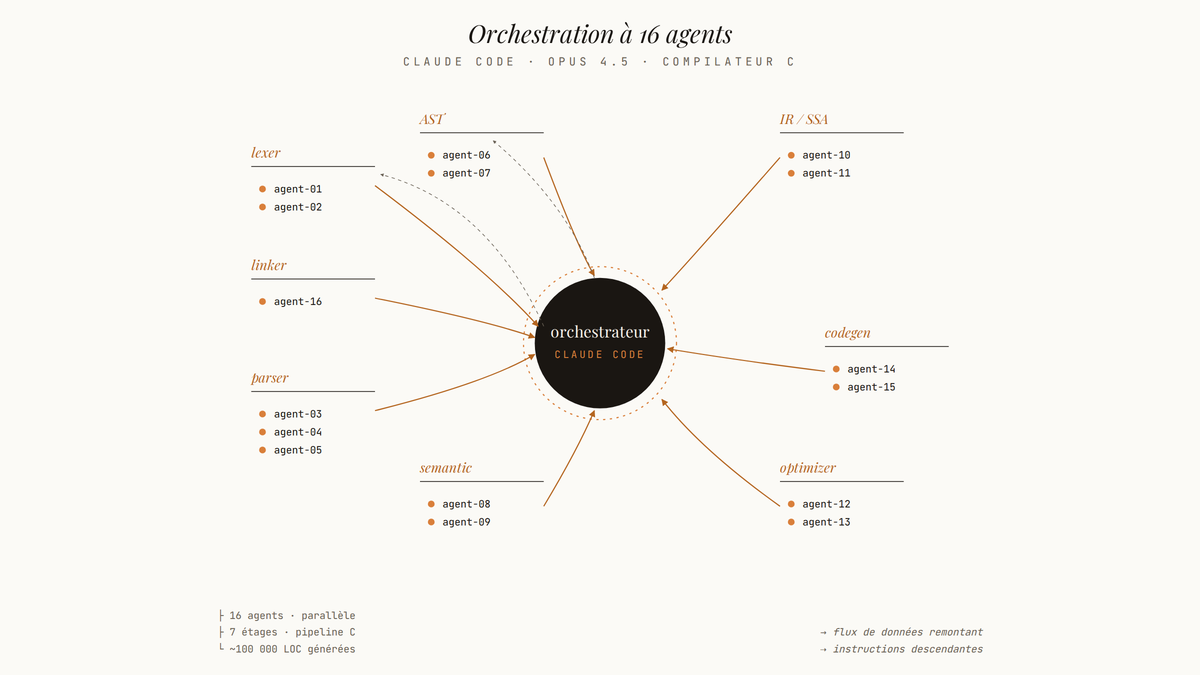 Diagramme éditorial d'une architecture multi-agents : un orchestrateur central Claude Code entouré de sept branches parallèles (lexer, parser, AST, semantic, IR/SSA, optimizer, codegen, linker) regroupant 16 sous-agents, avec des flèches ambrées remontant les données vers le nœud central.