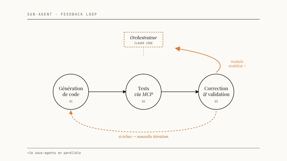 Schéma d'une boucle de feedback d'un sous-agent Claude Code : génération de code, tests via MCP, correction, avec une flèche de retour vers l'orchestrateur lorsque le module est stabilisé.
