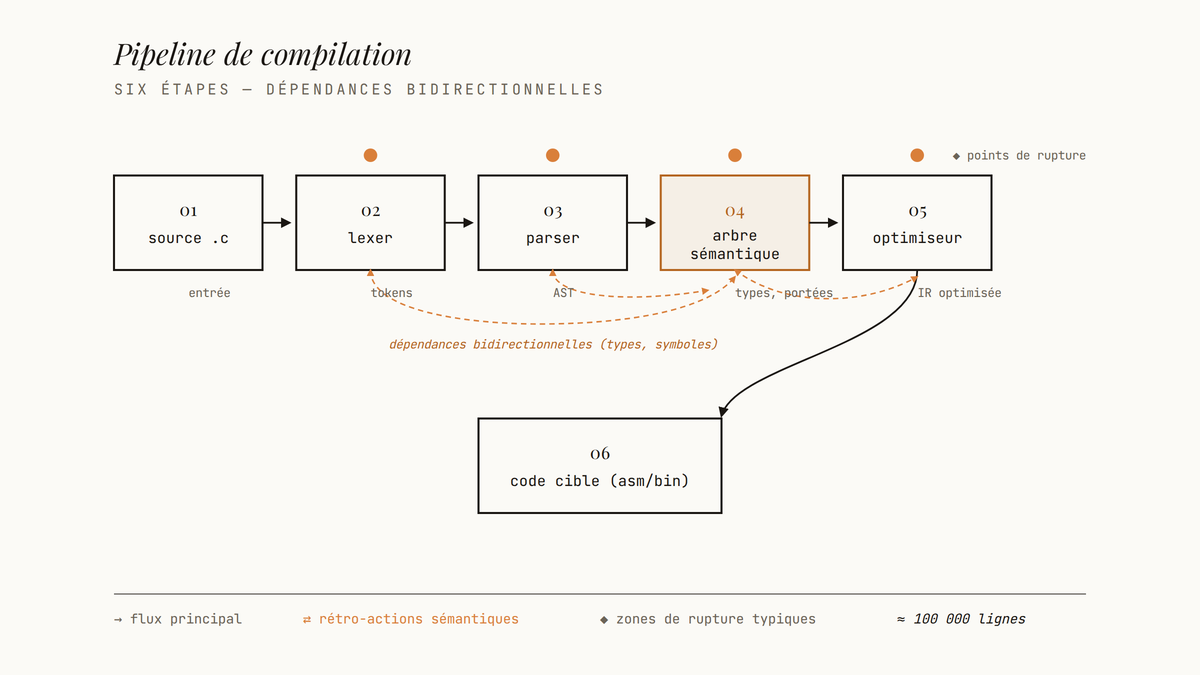 Schéma éditorial d'un pipeline de compilation C en six étapes, avec flèches bidirectionnelles reliant lexer, parser, arbre sémantique et optimiseur, et marqueurs orange indiquant les points de rupture.