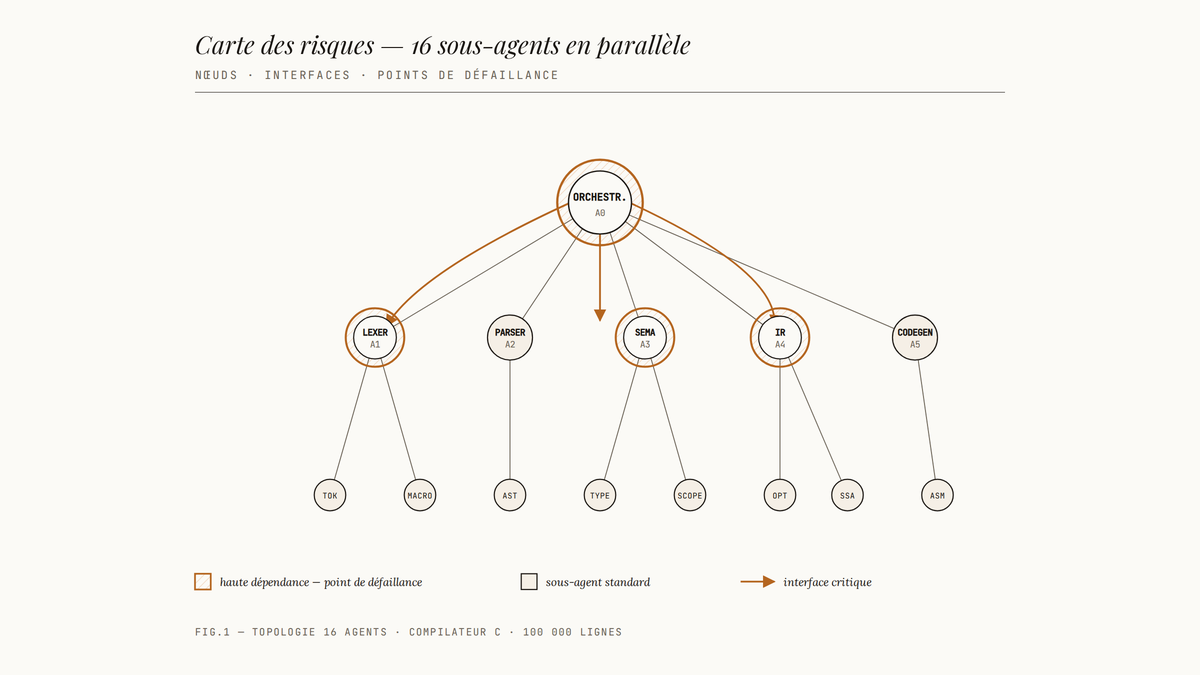 Diagramme en arbre représentant 16 sous-agents organisés autour d'un orchestrateur central, avec les nœuds à haute dépendance (sémantique, IR, lexer, orchestrateur) hachurés en ambre pour signaler les points de défaillance et des arêtes bronze marquant les interfaces critiques.