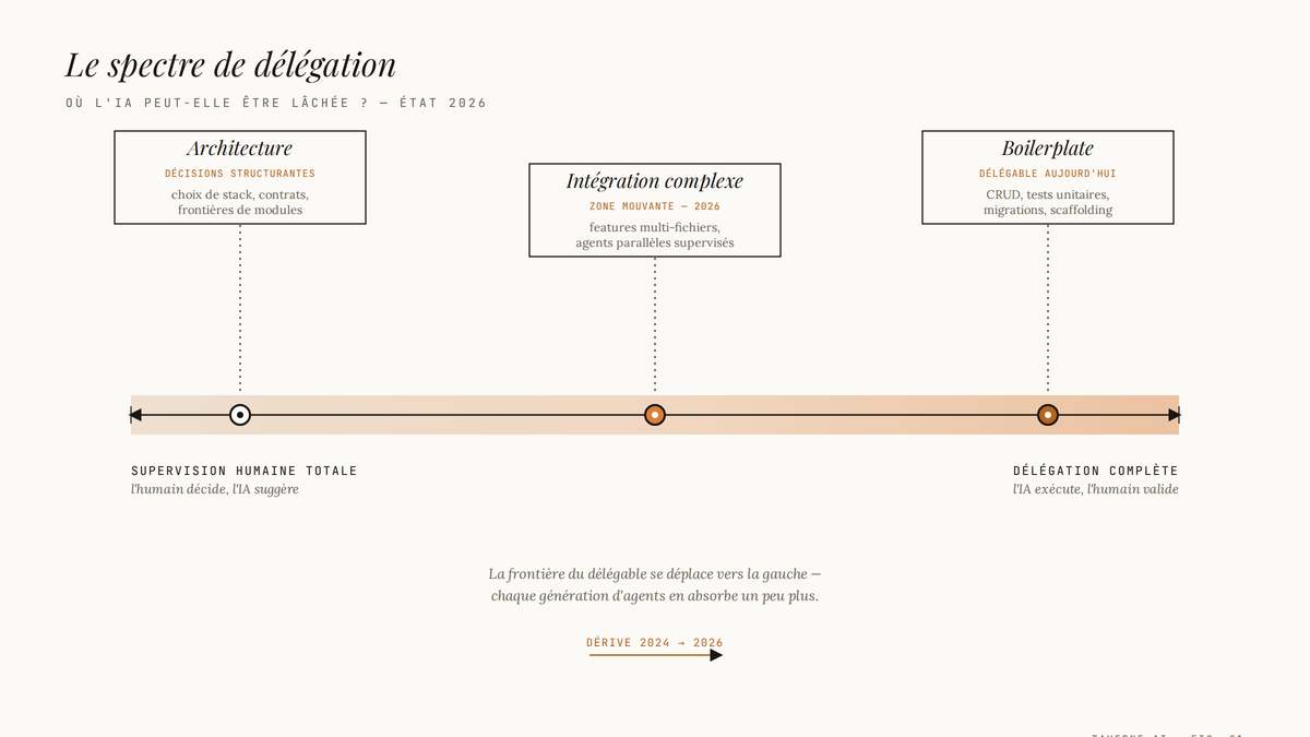 Diagramme éditorial : axe horizontal du spectre de délégation IA, de la supervision humaine totale à la délégation complète, avec trois tâches positionnées — architecture à gauche, intégration complexe au centre, boilerplate à droite.