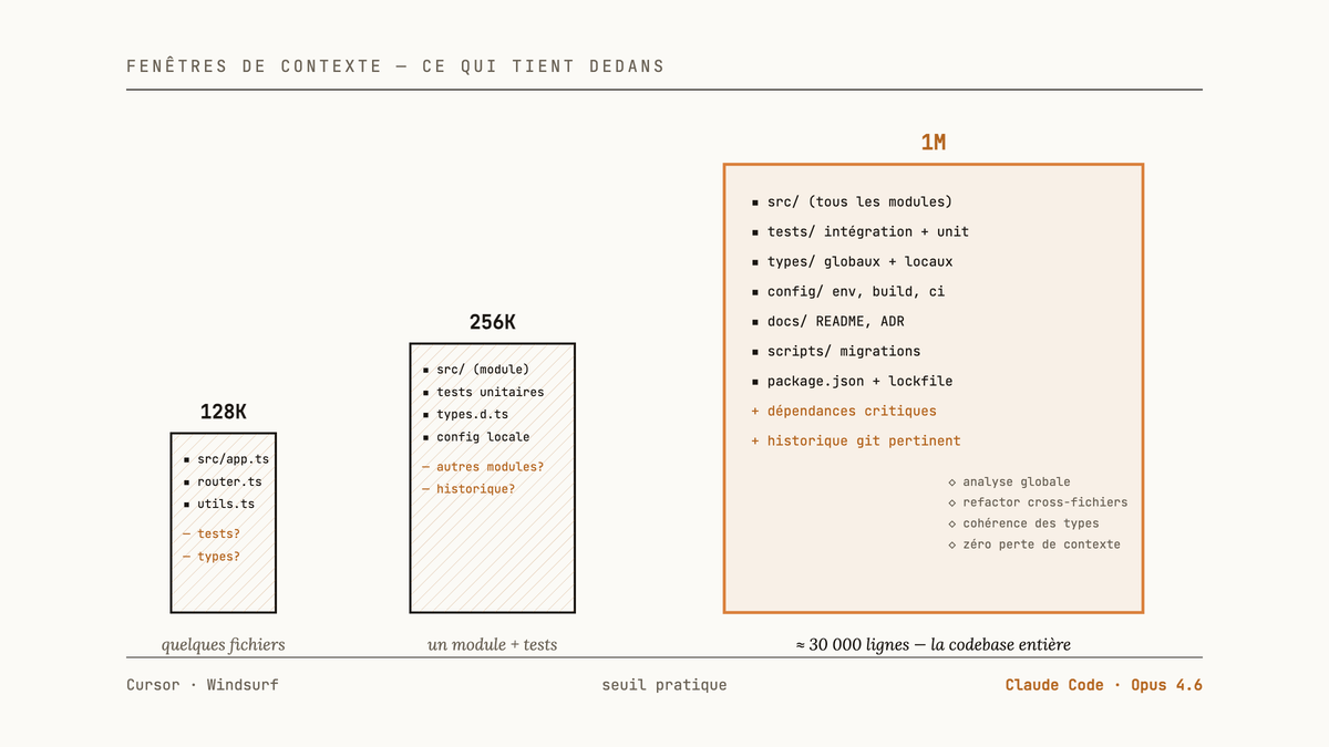 Diagramme comparatif de trois fenêtres de contexte 128K, 256K et 1M avec le contenu de codebase que chacune peut absorber.