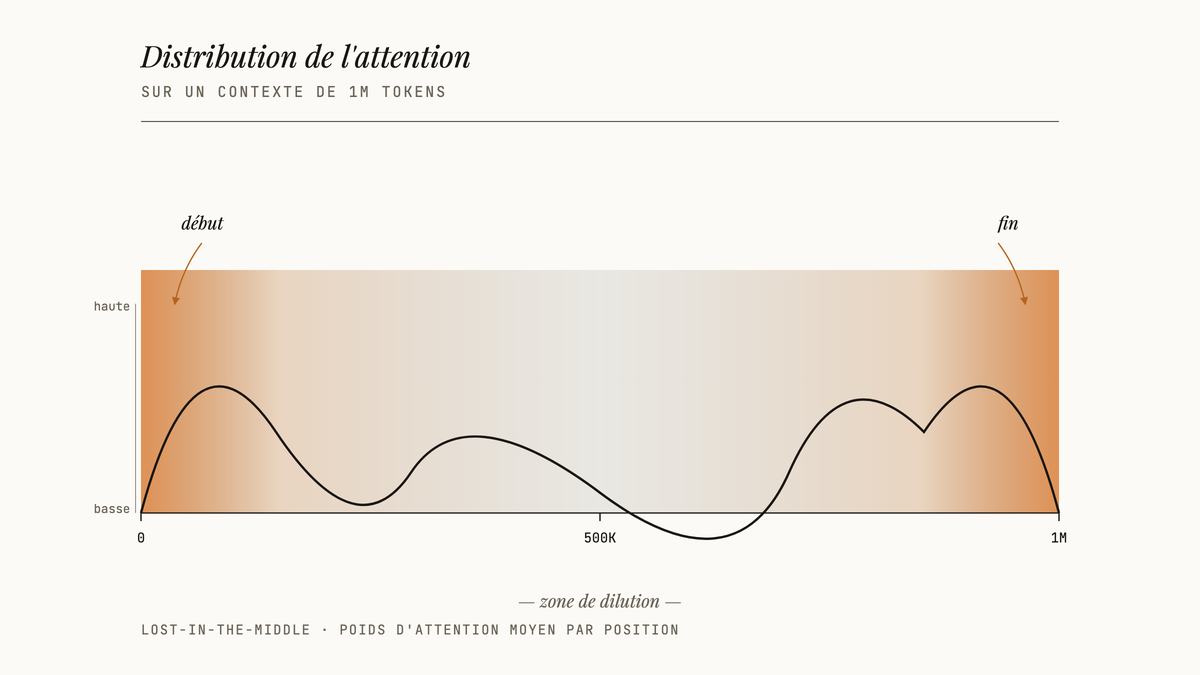 Diagramme en forme de U inversé montrant que l'attention d'un modèle de langage est concentrée aux extrémités d'un contexte de 1M tokens et se dilue au centre.