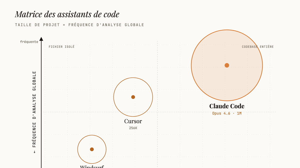 Matrice à deux axes positionnant Windsurf, Cursor et Claude Code Opus 4.6 selon la taille des projets et la fréquence d'analyse globale, avec des disques dont l'aire reflète la fenêtre de contexte.