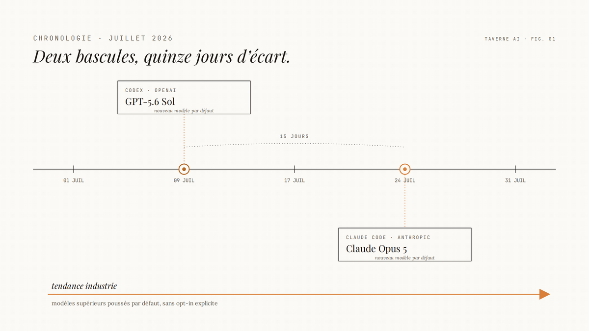 Chronologie éditoriale de juillet 2026 comparant deux bascules : le 9 juillet, Codex passe à GPT-5.6 Sol ; le 24 juillet, Claude Code passe à Claude Opus 5. Une flèche ambre traverse le bas du visuel, indiquant la tendance de l'industrie à imposer les modèles supérieurs par défaut.