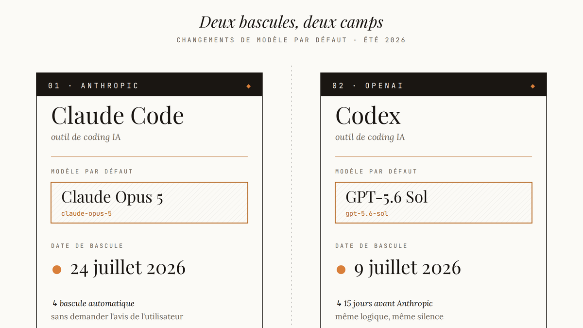 Diagramme comparatif côte à côte entre Claude Code d'Anthropic passant à Claude Opus 5 le 24 juillet 2026 et Codex d'OpenAI passant à GPT-5.6 Sol le 9 juillet 2026.